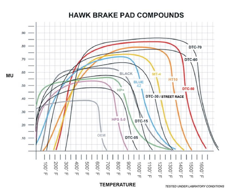 Hawk Performance 05-06 Mercedes-Benz S500/S430/E500 4Matic DTC-60 Front Race Brake Pads
