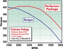 Cargar imagen en el visor de la galería, Edelbrock Perf Plus Cam and Lifters Kit Olds 400-455