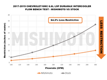 Cargar imagen en el visor de la galería, Mishimoto 17-19 GM L5P Duramax Intercooler Kit - Silver w/ Polished Pipes