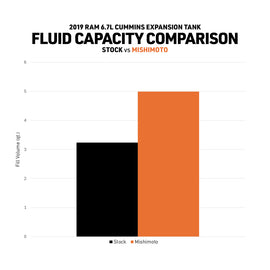 Mishimoto 2019+ Ram 6.7L Cummins Expansion Tank - Black