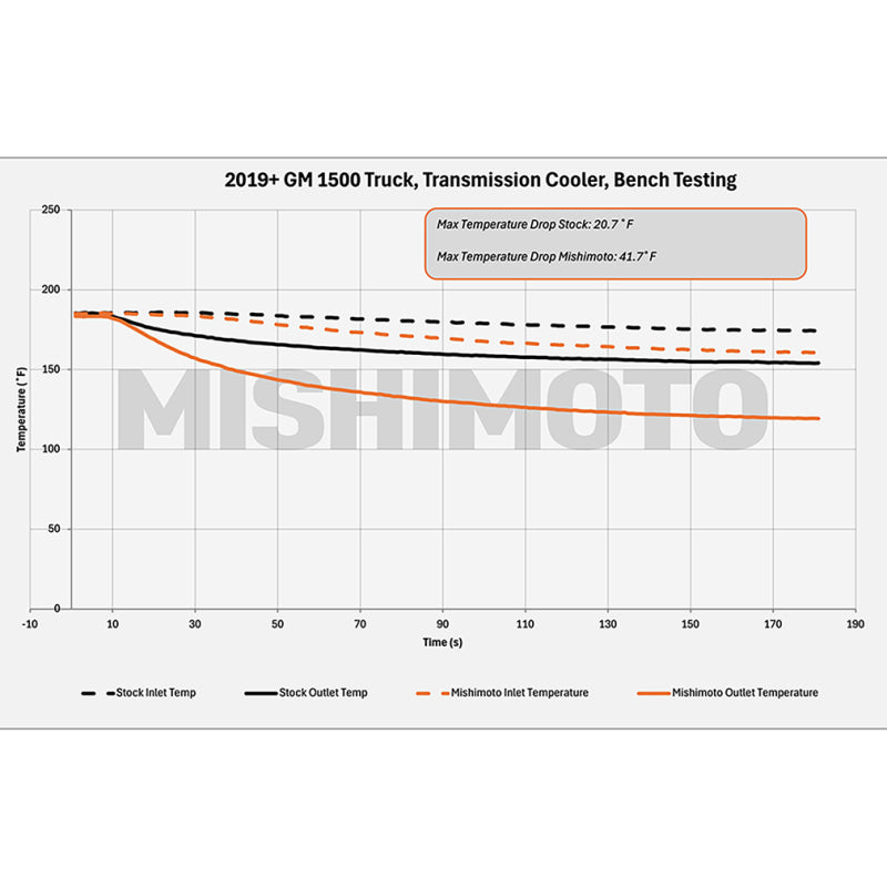 Mishimoto 19+ Chevy Silverado 1500 Transmission Cooler