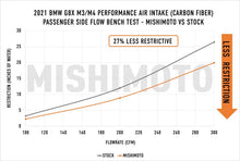 Cargar imagen en el visor de la galería, Mishimoto 2021+ BMW G8X M3/M4 Performance Intake Carbon Fiber Matte