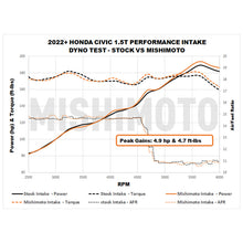 Cargar imagen en el visor de la galería, Mishimoto 2022+ Honda Civic 1.5T Performance Intake - Black