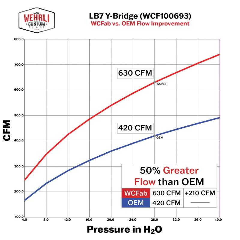 Wehrli 01-04 Chevrolet 6.6L LB7 Duramax 3in Y-Bridge Kit - Bengal Blue