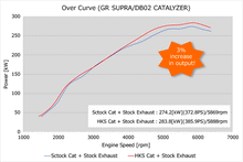 Cargar imagen en el visor de la galería, HKS 2020+ GR Supra B58 - Front Pipe w/ Metal Catalyzer