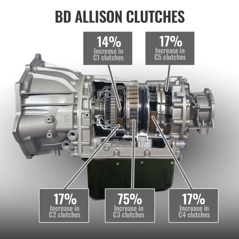 BD Diesel 17-19 Chevrolet Silverado L5P Towmaster Transmission & Converter Package - 4WD