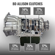 Cargar imagen en el visor de la galería, BD Diesel 17-19 Chevrolet Silverado L5P Towmaster Transmission &amp; Converter Package - 4WD