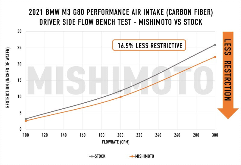 Mishimoto 2021+ BMW G8X M3/M4 Performance Intake Carbon Fiber Gloss