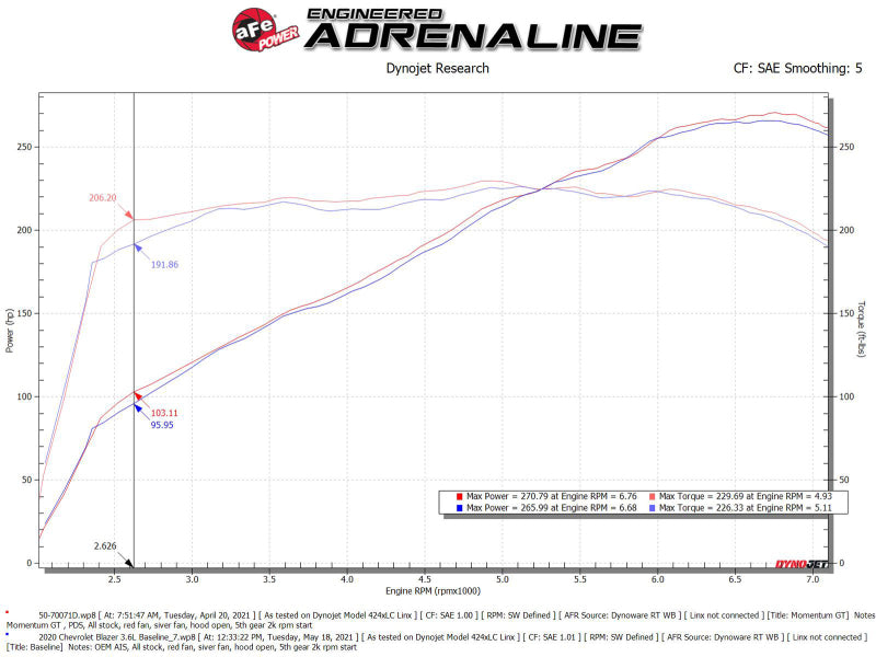 aFe POWER Momentum GT Pro Dry S Intake System 19-22 Chevrolet Blazer V6-3.6L