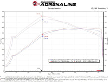 Cargar imagen en el visor de la galería, aFe POWER Momentum GT Pro Dry S Intake System 21-22 Ford F-150 V6-3.5L (tt) PowerBoost