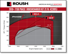 Cargar imagen en el visor de la galería, ROUSH 2018-2019 Ford F-150 5.0L V8 650HP Phase 1 Calibrated Supercharger Kit