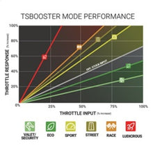 Cargar imagen en el visor de la galería, BD Diesel Throttle Sensitivity Booster - Dodge / Ford / Jeep