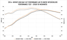 Cargar imagen en el visor de la galería, Mishimoto 2016+ Infiniti Q50/60 3.0T Performance Air-To-Water Intercooler Kit