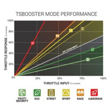 Cargar imagen en el visor de la galería, BD Power Throttle Sensitivity Booster v3.0 - Chevy/ GMC/ Dodge/ Jeep/ Fiat/ Nissan