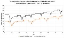 Cargar imagen en el visor de la galería, Mishimoto 2016+ Infiniti Q50/60 3.0T Performance Air-To-Water Intercooler Kit