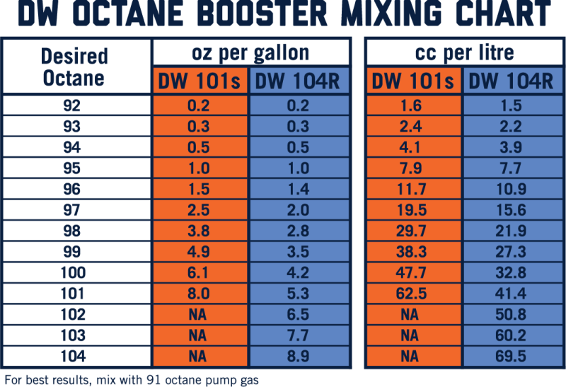 DeatschWerks 101S Street Octane Booster 32oz. Cans - Case of 8