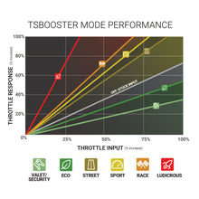 Cargar imagen en el visor de la galería, BD Diesel Throttle Sensitivity Booster - Dodge / Ford / Jeep